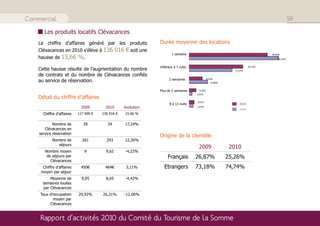 Commercial                                                                                                                                   58

       Les produits locatifs Clévacances
    Le chiffre d'affaires généré par les produits              Durée moyenne des locations
    Clévacances en 2010 s'élève à 136 016 € soit une
                                                                       1 semaine
    hausse de 15,66 %.
                                                                                                                                49,49%

                                                                                                                                    56,32%


                                                               Inférieur à 7 nuits                                     34,14%
    Cette hausse résulte de l’augmentation du nombre                                                         27,22%

    de contrats et du nombre de Clévacances confiés
                                                                     2 semaines
    au service de réservation.                                                                8,53%
                                                                                                 11,88%


                                                               Plus de 2 semaines     4,43%
                                                                                     1,91%
    Détail du chiffre d’affaires
                                                                                     3,41%
                                                                     8 à 13 nuits                               2010
                             2009        2010      évolution                         2,67%
                                                                                                                2009
      Chiffre d’affaires   117 600 €   136 016 €   15.66 %


            Nombre de         29          34       17,24%
       Clévacances en
    service réservation
                                                               Origine de la clientèle
            Nombre de        261         293       12,26%
               séjours
                                                                                      2009                 2010
       Nombre moyen           9          9,62      -4,22%
        de séjours par                                              Français         26,87%               25,26%
          Clévacances
      Chiffre d’affaires     450€        464€       3,11%        Etrangers           73,18%               74,74%
     moyen par séjour
          Moyenne de         9,05        8,65      -4,42%
      semaines louées
      par Clévacances
    Taux d’occupation      29,92%      26,31%      -12,06%
           moyen par
         Clévacances


    Rapport d’activités 2010 du Comité du Tourisme de la Somme
 