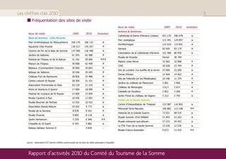 Les chiffres clés 2010                                                                                                                                                                   6
          Fréquentation des sites de visite
                                                                                                               lieux de visite                            2009      2010     évolution
                                                                                                               Amiens & Amiénois
      lieux de visite                                      2009           2010          évolution
                                                                                                               Cathédrale N-Dame d’Amiens (visites)      651 135   596 078      
      Baie de Somme - Côte Picarde
                                                                                                               Parc zoologique                           131 441   124 097      
      Parc ornithologique du Marquenterre                166 170        166 132              
                                                                                                               Hortillonnages                            115 610   114 691      
      Aquaclub Côte Picarde                              130 517        155 247              
                                                                                                               Samara                                    82 650    83 174       
      Chemin de Fer de la Baie de Somme                  137 000        136 490              
                                                                                                               Colorisation de la Cathédrale d’Amiens    101 400   80 450       
      Jardins de Valloires                                61 935         62 588              
                                                                                                               Musée de Picardie                         Fermé     38 794        -
      Festival de l’Oiseau et de la Nature                31 102         50 000            
                                                                                                               Maison Jules Verne                        32 002    32 968       
      Maison de l'Oiseau                                  39 068         42 499              
                                                                                                               CPIE                                      20 028    23 794       
      Bateaux «Commandant Charcot»                        30 000         34 843              
                                                                                                               Son et Lumière «Le souffle de la terre»   25 000    22 200       
      Abbaye de Valloires                                 30 546         34 445              
                                                                                                               Ferme d’Antan                             14 569    14 452       
      Château Fort de Rambures                            28 856         32 488              
                                                                                                               Site de Folleville (et les Médiévales)    10 346    11 379       
      Centre culturel St Riquier                          28 309         31 331              
                                                                                                               Jardins du château de Maizicourt          3 861     3 960        
      Association Promenade en Baie                       20 120         21 229              
                                                                                                               Château de Bertangles                     3 613     3 637        
      Arbre et Aventure à Quend                           17 000         18 000              
                                                                                                               Citadelle de Doullens                     2 852     3 200        
      Festival de musique de St Riquier                   15 000         15 000              
                                                                                                               Jardin Floral du château de Digeon        3 312     2 742        
      Musée Caudron à Rue                                 10 436         11 092              
                                                                                                               Vallée de la Haute Somme
      Musée Boucher de Perthes                            12 552         10 432              
                                                                                                               Centre d’interprétation de Thiepval       133 987   116 892      
      Association Rando-Nature                            10 202          9 773              
                                                                                                               Mémorial Terre-Neuvien                    106 882   113 108     
      Musée de la Verrerie                                8 078           8 541              
                                                                                                               Historial de la Grande Guerre             73 551    68 519       
      Musée Picarvie                                      9 805           8 118              
                                                                                                               Musée Somme 1916 d’Albert                 51 843    51 263       
      Jardin Herbarium                                    5 329           6 946             
                                                                                                               Musée mémorial sud-africain               27 233    24 453       
      Chapelle du St Esprit                               6 345           5 882              
                                                                                                               Le P’tit Train de la Haute Somme          15 220    12 536       
      Bateau baliseur Somme II                               -            4 830               -
                                                                                                               Musée Franco-Australien                   9 673     11 410      




     Source : observatoire CDT Somme (chiffres communiqués par les lieux de visites participant à l'enquête)




      Rapport d’activités 2010 du Comité du Tourisme de la Somme
 