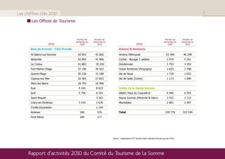 Les chiffres clés 2010                                                                                                                                  7
       Les Offices de Tourisme



                                       Nombre de     Nombre de                                                              Nombre de      Nombre de
                                      demandes en   demandes en                                                            demandes en    demandes en
                        OTSI             2009          2010                                 OTSI                              2009           2010

       Baie de Somme - Côte Picarde                                     Amiens & Amiénois

       St-Valery-sur-Somme             42 052        42 665             Amiens Métropole                                      53 346       46 249
       Abbeville                       42 892        41 906             Corbie - Bocage 3 vallées                             5 470         5 261
       Le Crotoy                       41 805         35 242            Doullennais                                           2 753         3 393
       Fort-Mahon-Plage                37 196        34 422             Ouest Amiénois (Picquigny)                            1 625         2 768
       Quend-Plage                     30 226        31 188             Val de Noye                                           1 718         1 653
       Cayeux-sur-Mer                  26 365        27 823             Val de Selle (Conty)                                  1 173         1 000
       Mers-les-Bains                  20 793        16 946
       Rue                              9 163         8 623             Vallée de la Haute Somme
       Ault                             5 756         6 192             Albert, Pays du Coquelicot                            6 946         6 555
       Saint-Riquier                       -          3 363             Haute Somme (Péronne & Ham)                           3 933         3 115
       Crécy-en-Ponthieu                3 143         2 676             Montdidier                                            2 891         2 597
       Friville-Escarbotin                 -          1 144
       Airaines                          346           576              Total                                                339 776       325 534
       Pont-Rémy                         184           177




                                                                  Source : observatoire CDT Somme (selon données fournies par les OTSI)




      Rapport d’activités 2010 du Comité du Tourisme de la Somme
 