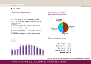 Les chiffres clés 2010                                                                                                                                                                                                                                                                                                                                               8

                                                             Les hôtels

                                               Evolution des nuitées hôtelières                                                                                                                                                                                                                  Répartition nuitées hôtelières
                                                                                                                                                                                                                                                                                                 selon le secteur géographique

                                                                                                                                                                                                                                                                                            Répartition des nuitées hôtelières selon le secteur géographique
                                               871 160 nuitées en 2010 (872 989 nuitées en 2009)                                                                                                                                                                                                                 Est Somme et
                                                                                                                                                                                                                                                                                                                 région d'Albert
                                               26,9 % des nuitées hôtelières effectuées par                                                                                                                                                     des                                                                   10%
                                               touristes étrangers
                                               550 757 arrivées en 2010 (566 802 arrivées en 2009)
                                                                                                                                                                                                                                                                                                                                                           Grand Amiens
                                                                                                                                                                                                                                                                                                                                                               47%
                                               Durée moyenne du séjour : 1,5 jour
                                                                                                                                                                                                                                                                                                        Baie de Somme -
                                                                                                                                                                                                                                                                                                          Côte Picarde
                                               40 % des nuitées hôtellières sur le secteur Baie de Somme-                                                                                                                                                                                                     40%
                                               Côte Picarde
                                               47 % des nuitées hôtelières sur le secteur du Grand Amiens                                                                                                                                                                                                                             Centre Somme
                                                                                                                                                                                                                                                                                                                                           3%
69 372




                                                                                                                                                                                                                                                                                                 Taux d'occupation par secteur
                   56 216
          54 691




                                                        Nuitées 2009
                             47 815

                                      44 870




                                                        Nuitées 2010
                                                                                                                                         Nombre de nuitées hôtelières dans la Somme



                                                                                                                                                                                                                                                                                                                       Grand Amiens                  64,4%
                                                                                                                                                                         104 773
                                                                                                                                                               104 772




                                                                                                                                                                                             100 151
                                                                                                                                                                                   100 102
                                                                                                                                                      94 056




                                                                                                                                                                                                                 87 659
                                                                                                                                                                                                        88 050
                                                                                                                                             87 476




                                                                                                                                                                                                                                                                                                                      Centre Somme                   41,4%
                                                                                                                       86 853

                                                                                                                                84 727
                                                                                                              83 845
                                                                                                     80 093




                                                                                                                                                                                                                          71 390

                                                                                                                                                                                                                                   69 372




                                                                                                                                                                                                                                                                                                                          Côte Picarde               53,3%
                                                                                            58 370
                                                                                   57 227




                                                                                                                                                                                                                                                      56 216
                                                                                                                                                                                                                                             54 691




                                                                                                                                                                                                                                                                                  Nuitées 2009
                                                                 48 600




                                                                                                                                                                                                                                                                47 815
                                                                          46 128
                                               45 920




                                                                                                                                                                                                                                                                         44 870




                                                                                                                                                                                                                                                                                  Nuitées 2010
                                                        40 993




bre      Novembre           Décembre                                                                                                                                                                                                                                                                              Est de la Somme                    43,6%
                                                                                                                                                                                                                                                                                                                                 Somme 56,5%
                                               Janvier           Fevrier            Mars               Avril              Mai                   Juin            Juillet              Août              Septembre          Octobre           Novembre           Décembre




                                                                                                                                                                                                                                                                                             Source : INSEE Picardie (NB : selon données définitives de janvier à octobre, et provisoires pour novembre et décembre 2010)



                                                 Rapport d’activités 2010 du Comité du Tourisme de la Somme
 