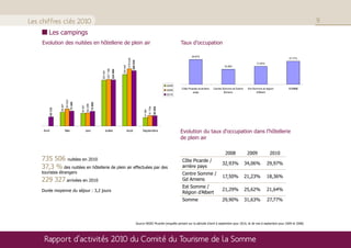 Les chiffres clés 2010                                                                                                                                                                                                                                              9
         Les campings
    Evolution des nuitées en hôtellerie de plein air                                                                                                                       Taux d’occupation
                           Evolution des nuitées en hôtellerie de plein air
                                                                                                                                                                                                                  Taux d'occupation 2010
                                                                                                                                                                                   29,97%
                                                                                                                                                                                                                                                        27,77%




                                                                                                                278 449
                                                                                                                          268 935
                                                                                                                                                                                                                                      21,64%
                                                                                                                                                                                                             18,36%




                                                                                                      250 445
                                                                                  227 196
                                                                                            224 980
                                                                        223 340
                                                                                                                                                                    2008
                                                                                                                                                                           Côte Picarde et arrière-   Centre Somme et Grand    Est Somme et région      SOMME
                                                                                                                                                                    2009
                                                                                                                                                                                    pays                      Amiens                 d'Albert
                                                                                                                                                                    2010
                           83 543
                                    73 300




                                                               72 600
                                                      64 296
                  68 067




                                             62 907




                                                                                                                                                  51 754
                                                                                                                                                           50 558
         45 133




                                                                                                                                         41 984
     Avril                 Mai                        Juin                   Juillet                            Août                     Septembre                         Evolution du taux d'occupation dans l'hôtellerie
                                                                                                                                                                           de plein air

                                                                                                                                                                                                              2008             2009             2010
    735 506 nuitées en 2010                                                                                                                                                Côte Picarde /
                                                                                                                                                                                                            32,93%            34,06%           29,97%
    37,3 % des nuitées en hôtellerie de plein air effectuées par des                                                                                                       arrière pays
    touristes étrangers                                                                                                                                                    Centre Somme /
                                                                                                                                                                                                            17,50%            21,23%           18,36%
    229 327 arrivées en 2010                                                                                                                                               Gd Amiens
                                                                                                                                                                           Est Somme /
    Durée moyenne du séjour : 3,2 jours                                                                                                                                                                     21,29%            25,62%           21,64%
                                                                                                                                                                           Région d’Albert
                                                                                                                                                                           Somme                            29,90%            31,63%           27,77%



                                                                                                                                    Source INSEE Picardie (enquête portant sur la période d'avril à septembre pour 2010, et de mai à septembre pour 2009 et 2008)




     Rapport d’activités 2010 du Comité du Tourisme de la Somme
 
