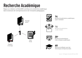Recherche Académique 
Depuis sa création, la ChaireEEE contribue à la recherche académique 
dans le domaine de l’entrepreneuriat et de l’innovation pédagogique. 
1 
Ouvrage 
publié 
Chapitre 
d’ouvrage 
Case 
Study 
14 
Nombre de publications académiques 
«peer-reviewed» 
16 
Nombre de publications 
«under review» 
20+ 
Nombre de présentations 
à des colloques académiques 
60 
Mémoires de Master avec des 
thématiques entrepreneuriales 
Source : Pré Rapport d’activité 2013 (oct 2013) 
 