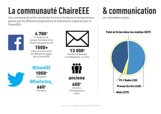 La communauté ChaireEEE 
Une communauté active constituée d’anciens étudiants et entrepreneurs 
passés par les différents programmes et événements organisés par la 
ChaireEEE : 
13 000+ 
Nombre d’abonnés 
à la Newsletter «Le Kit» 
4 700+ 
Friends sur le 
compte Facebook de la 
Chaire Entrepreneuriat 
1500+ 
Likes cumulés entre 
les différentes pages 
de la ChaireEEE 
@ChaireEEE 
1050+ 
Followers 
@BlueFactory_ 
660+ 
Followers 
anciens 
400+ 
Alumnis 
/ Entrepreneurs 
actifs 
Sources : Pré Rapport d’activité 2013 (oct 2013) 
& communication 
Les retombées presse : 
Total Articles dans les medias (837) 
TV / Radio (25) 
Presse Ecrite (435) 
Web (377) 
 