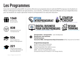 Les Programmes 
Coeur de l’activité de La ChaireEEE. Ce sont les offres de cours proposées dans le cadre de ESCP Europe pour les étudiants en 
Master in Management (Options de spécialisation, cours électifs...) de Master Spécialisé (Modules de cours Digital Business 
pour les étudiants du master spécialisé innover & entreprendre) et en executive education. 
OPTION 
ENTREPRENEURIAT OPTION DE SPÉCIALISATION / PARIS-MADRID 
sTARTUP 
CHECKUP MISSION DE CONSEIL / APPRENTIS ESCP EuROPE 
DIGITAL BUsINEss 
PMASTOER SPUÉCIARLISÉ I NNEOVENR & ETNTRREPRENEDREP ESCRP EuREOPE/N EURs 
DEsIGN 
THINKING IN MANAGEMENT & ENTREPRENEuRSHIP / 
1360 
Nombre total 
de participants 
838 
Heures de cours sur 
l’entrepreneuriat 
534 
Total étudiants du 
Master in Management 
221 
Total des participants 
en Master Spécialisés & 
Executive Education 
Source : Rapport d’activité 2012 
Entreprendre - Intraprendre - une introduction 
Buying your own business 
Family business 
Executive MBA : Entrepreneurship & Innovation (CFVG / Hanoï & Ho-Chi-Minh) + 
Programmes Corporate 
Alcatel Lucent / Defi Entreprendre 
Réunica / Entrepreneurs d’avenir 
Colam Entreprendre / Du mythe à l’action 
Lactalis / Innovation Management 
EADS - Astrium / Innovation Boost-camp 
Entrepreneurship and innovation in the energy industry 
& 
 