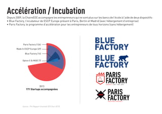 Accélération / Incubation 
Depuis 2009, la ChaireEEE accompagne les entrepreneurs qui ne sont plus sur les bancs de l’école à l’aide de deux dispositifs: 
• Blue Factory, l’incubateur de ESCP Europe présent à Paris, Berlin et Madrid (avec hébergement d’entreprise) 
• Paris Factory, le programme d’accélération pour les entrepreneurs de tous horizons (sans hébergement) 
INDuSTRIES CREATIVES / 
Paris Factory (124) 
Made In ESCP Europe (49) 
Blue Factory (14) 
Option E & MSIE (7) 
2013 
171 Startups accompagnées 
Source : Pré Rapport d’activité 2013 (oct 2013) 
 