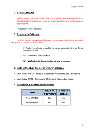 Rapport d’audit
3
5. Ecarts Critiques
 C’est un écart (ou une non-conformité) dont le résultat d’une analyse est impacté.
Ainsi la fiabilité du résultat est remise en cause. Il peut être à la fois technique et
organisationnel.
Aucun écart critique à signaler.
6. Ecarts Non Critiques
 C’est un écart observé qui n’affecte pas directement ou indirectement un résultat
et la qualité des prestations du laboratoire.
2 Ecarts non-critiques constatés. Ils seront présentés dans les fiches
d’écarts qui suivent.
 N°1 : Habilitation et référent SIL
 N°2 : Vérification de changement de version et vigilance
7. Liste et fonction des personnesrencontrées
 Mme. Anne CORITON : Biologiste, Responsable Assurance Qualité, Chef de pôle.
 Mme. Audrey METTE : Technicienne, Référente du Système Informatique
8. Personnes présentesaux réunions
Nom
Réunion
d’ouverture
Réunion de
clôture
Anne CORITON Oui Oui
Audrey METTE Oui Oui
 