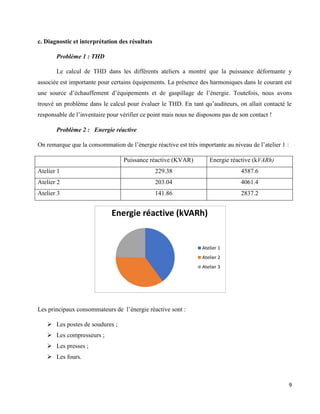 9
Energie réactive (kVARh)
Atelier 1
Atelier 2
Atelier 3
c. Diagnostic et interprétation des résultats
Problème 1 : THD
Le calcul de THD dans les différents ateliers a montré que la puissance déformante y
associée est importante pour certains équipements. La présence des harmoniques dans le courant est
une source d’échauffement d’équipements et de gaspillage de l’énergie. Toutefois, nous avons
trouvé un problème dans le calcul pour évaluer le THD. En tant qu’auditeurs, on allait contacté le
responsable de l’inventaire pour vérifier ce point mais nous ne disposons pas de son contact !
Problème 2 : Energie réactive
On remarque que la consommation de l’énergie réactive est très importante au niveau de l’atelier 1 :
Puissance réactive (KVAR) Energie réactive (kVARh)
Atelier 1 229.38 4587.6
Atelier 2 203.04 4061.4
Atelier 3 141.86 2837.2
Les principaux consommateurs de l’énergie réactive sont :
 Les postes de soudures ;
 Les compresseurs ;
 Les presses ;
 Les fours.
 