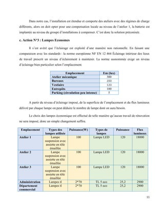 11
Dans notre cas, l’installation est étendue et comporte des ateliers avec des régimes de charge
différents, alors on doit opter pour une compensation locale au niveau de l’atelier 1, la batterie est
implantée au niveau du groupe d’installations à compenser. C’est donc la solution préconisée.
c. Action N°3 : Lampes Economes
Il s’est avéré que l’éclairage est exploité d’une manière non rationnelle. En faisant une
comparaison avec les standards : la norme européenne NF EN 12 464 Éclairage intérieur des lieux
de travail prescrit un niveau d’éclairement à maintenir. La norme susnommée exige un niveau
d’éclairage bien particulier selon l’emplacement.
A partir du niveau d’éclairage imposé, de la superficie de l’emplacement et du flux lumineux
délivré par chaque lampe on peut déduire le nombre de lampe dont on aura besoin.
Le choix des lampes économique est effectué de telle manière qu’aucun travail de rénovation
ne sera imposé, donc un simple changement suffira.
Emplacement Em (lux)
Atelier mécanique 300
Bureaux 200
Vestiaire 120
Entrepôts 100
Parking (circulation peu intense) 5
Emplacement Types des
lampes utilisée
Puissance(W) Types de
lampes
Puissance Flux
lumineux
Atelier 1 Lampe
suspension avec
assiette en tôle
émaillée
100 Lampe LED 120 18000
Atelier 2 Lampe
suspension avec
assiette en tôle
émaillée
100 Lampe LED 120 18000
Atelier 3 Lampe
suspension avec
assiette en tôle
émaillée
100 Lampe LED 120 18000
Administration Lampes tl 2*70 TL 5 eco 25,2 2900
Département
commercial
Lampes tl 2*70 TL 5 eco 25,2 2900
 