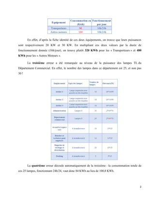 2
En effet, d’après la fiche identité de ces deux équipements, on trouve que leurs puissances
sont respectivement 20 KW et 30 KW. En multipliant ces deux valeurs par la durée de
fonctionnement donnée (16h/jour), on trouve plutôt 320 KWh pour les « Transporteurs » et 480
KWh pour les « Autres Moteurs ».
La troisième erreur a été remarquée au niveau de la puissance des lampes TL du
Département Commercial. En effet, le nombre des lampes dans ce département est 25, et non pas
30 !
La quatrième erreur découle automatiquement de la troisième : la consommation totale de
ces 25 lampes, fonctionnant 24h/24, vaut donc 84 KWh au lieu de 100,8 KWh.
 