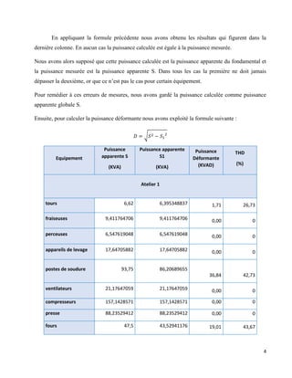 4
En appliquant la formule précédente nous avons obtenu les résultats qui figurent dans la
dernière colonne. En aucun cas la puissance calculée est égale à la puissance mesurée.
Nous avons alors supposé que cette puissance calculée est la puissance apparente du fondamental et
la puissance mesurée est la puissance apparente S. Dans tous les cas la première ne doit jamais
dépasser la deuxième, or que ce n’est pas le cas pour certain équipement.
Pour remédier à ces erreurs de mesures, nous avons gardé la puissance calculée comme puissance
apparente globale S.
Ensuite, pour calculer la puissance déformante nous avons exploité la formule suivante :
𝐷 = √𝑆2 − 𝑆1
2
Equipement
Puissance
apparente S
(KVA)
Puissance apparente
S1
(KVA)
Puissance
Déformante
(KVAD)
THD
(%)
Atelier 1
tours 6,62 6,395348837 1,71 26,73
fraiseuses 9,411764706 9,411764706 0,00 0
perceuses 6,547619048 6,547619048 0,00 0
appareils de levage 17,64705882 17,64705882 0,00 0
postes de soudure 93,75 86,20689655
36,84 42,73
ventilateurs 21,17647059 21,17647059 0,00 0
compresseurs 157,1428571 157,1428571 0,00 0
presse 88,23529412 88,23529412 0,00 0
fours 47,5 43,52941176 19,01 43,67
 