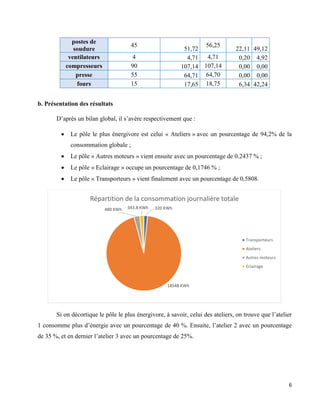 6
postes de
soudure
45
51,72
56,25
22,11 49,12
ventilateurs 4 4,71 4,71 0,20 4,92
compresseurs 90 107,14 107,14 0,00 0,00
presse 55 64,71 64,70 0,00 0,00
fours 15 17,65 18,75 6,34 42,24
b. Présentation des résultats
D’après un bilan global, il s’avère respectivement que :
 Le pôle le plus énergivore est celui « Ateliers » avec un pourcentage de 94,2% de la
consommation globale ;
 Le pôle « Autres moteurs » vient ensuite avec un pourcentage de 0.2437 % ;
 Le pôle « Eclairage » occupe un pourcentage de 0,1746 % ;
 Le pôle « Transporteurs » vient finalement avec un pourcentage de 0,5808.
Si on décortique le pôle le plus énergivore, à savoir, celui des ateliers, on trouve que l’atelier
1 consomme plus d’énergie avec un pourcentage de 40 %. Ensuite, l’atelier 2 avec un pourcentage
de 35 %, et en dernier l’atelier 3 avec un pourcentage de 25%.
320 KWh
18548 KWh
480 KWh 343.8 KWh
Répartition de la consommation journalière totale
Transporteurs
Ateliers
Autres moteurs
Eclairage
 