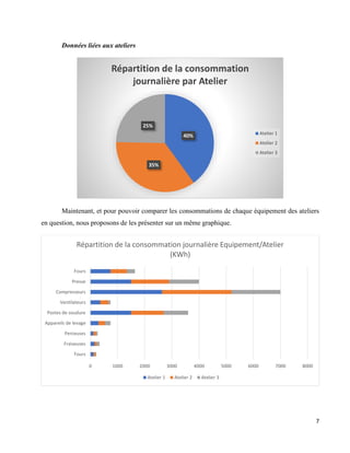 7
Données liées aux ateliers
Maintenant, et pour pouvoir comparer les consommations de chaque équipement des ateliers
en question, nous proposons de les présenter sur un même graphique.
40%
35%
25%
Répartition de la consommation
journalière par Atelier
Atelier 1
Atelier 2
Atelier 3
0 1000 2000 3000 4000 5000 6000 7000 8000
Tours
Fraiseuses
Perceuses
Appareils de levage
Postes de soudure
Ventilateurs
Compresseurs
Presse
Fours
Répartition de la consommation journalière Equipement/Atelier
(KWh)
Atelier 1 Atelier 2 Atelier 3
 
