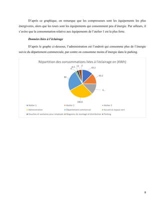 8
D’après ce graphique, on remarque que les compresseurs sont les équipements les plus
énergivores, alors que les tours sont les équipements qui consomment peu d’énergie. Par ailleurs, il
s’avère que la consommation relative aux équipements de l’atelier 1 est la plus forte.
Données liées à l’éclairage
D’après le graphe ci-dessous, l’administration est l’endroit qui consomme plus de l’énergie
suivie du département commerciale, par contre on consomme moins d’énergie dans le parking.
43.2
43.2
4…
100.8
84
6
8.4 12 3
Répartition des consommations liées à l'éclairage en (KWh)
Atelier 1 Atelier 2 Atelier 3
Administration Département commercial Accueil et espace vert
Douches et vestiaires pour employés Magasins de stockage et distribution Parking
 