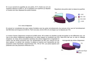 En ce qui concerne la superficie de ces jardins, 45 % d’entre eux ont une
superficie inférieure à 2000 m², 20 % possèdent une superficie qui dépasse        Répartitions des jardins selon la classe de superficie
un hectare dont deux dépassant les quatre hectares.




                    3.3.2. Arbres d’alignement

En prenant en considération les axes routiers frontaliers avec les autres arrondissements, les avenues et les rues de l’arrondissement
des Mérinides sont longues de 33,59 km. Parmi ces axes, environ 50% ont une largeur qui ne dépasse pas 10m.



Le nombre d’arbres d’alignement compté est de 8460 arbres. 841cuvettes non plantées ont été rencontrées sur les différentes rues. Les
rues où les arbres d’alignement appartiennent à la même espèce ne constituent que 35%. Dans 65% des cas, on note un mélange
d’espèces. Au niveau de la composition spécifique des arbres d’alignement, le bigaradier et
l’olivier sont les arbres dominants avec une représentation de 26% pour chacune de ces        Homogenéité des arbres d'alignement
deux espèces. Le palmier des canaries, le platane et sophora sont représentés par des
proportions assez importantes, respectivement 13%, 10% et 10%. Les autres espèces sont
présentes avec des proportions inférieures à 5%.




                                                                 100
 