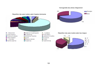 Homogenéité des arbres d'alignement



Répartition des axes routiers selon l’espèce dominante




                                                               Répartition des axes routiers selon leur largeur




                                                         109
 