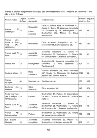 Artères et arbres d’alignement au niveau des arrondissements Fès – Médina, El Mechouar – Fès
Jdid et Jnan El Ouard

                      Largeur    Espèce                                                       Nombre longueur
Nom de l'artère                                 nombre d'unités
                      de l'axe   dominante                                                    d’arbres (km)

                                                Ficus 45, Schinus molle 10, Micocoulier 107,
                                 Micoucolier
                                                Acacia 61, Cyprès 18, Jacaranda mimosifolia
Avenue          Al
                      22                        12, Eucaliptus sp. 06, Washingtonia 22, 617          4,4
Wattaniyine                      (Celtis
                                                Brachychiton 262, Mûriers 18, Citrus
                                 australis)
                                                aurantium 56.

Avenue    vers
Batha et Bab                                    Citrus aurantium Brachychiton sp.       02,
               24                Micoucolier                                                  183    1,69
Hdid      (Av.                                  Micocoulier 155, Sophora japonica 26,
ISSESKOU)

                                                Jacaranda mimosifolia 121, Mûriers 10,
Avenue Allal Al                  Jacaranda
                26                              Brachychiton 35, Washingtonia 17, Platane 576        4,5
Fassi                            mimosifolia
                                                04, Schinus molle 11, Fraxinus excelsior 04,

                                                Brachychiton39, Jacaranda mimosifolia 25,
Avenue R'cif          12         Brachychiton   Gleditchia   13,  Melia   azedarach    2, 104        1,1
                                                Washingtonia 5

                                                Fraxinus excelesior 345, Melia azedarach
                                 Melia
Route de Wislan 12                              387, Cyprès 16, Micocoulier 80, Sophora 1124         3,2
                                 azedarach
                                                japonica 240, Schinus molle 56,

Avenue
                      30         Washingtonia   Washingtonia108                               108    0,92
As'idiyne

Boulevard      des               Citrus
                      26                        Citrus aurantium 140,                         140    0,54
Alawites                         aurantium

Route vers Taza                                 Brachychiton 51, Platane 89, Washingtonia
(RP S. Boujida - 28              Platane        13, Pin 23, Schinus 02. Acacia 43, Schinus 479       2,4
RP Alhuceima)                                   molle 15.

                                                Jacaranda mimosifolia 121, Mûriers 10,
Avenue Allal Al                  Jacaranda
                26                              Brachychiton 35, Washingtonia 17, Platane 576        4,5
Fassi                            mimosifolia
                                                04, Schinus molle 11, Fraxinus excelesior 04,

Avenue       Abi                                Brachychiton 23, Washingtonia 20, Platane
                 16              Platane                                                  102        0,82
Bakr Al Arabye                                  38, Jacaranda mimosifolia 21

Bab Sagma         -              Jacaranda      Jacaranda mimosifolia 69, Platane       18,
Abattoire             28         mimosifolia    Brachychiton 23, Sophora japonica 98          208    1,1



                                                      126
 