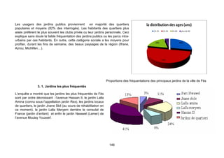 Les usagers des jardins publics proviennent en majorité des quartiers
populaires et moyens (82% des interrogés). Les habitants des quartiers plus
aisés préfèrent le plus souvent les clubs privés ou leur jardins personnels. Ceci
explique sans doute la faible fréquentation des jardins publics ou les parcs intra-
urbains par ces habitants. En outre, cette catégorie sociale a les moyens pour
profiter, durant les fins de semaine, des beaux paysages de la région (Ifrane,
Azrou, Michlifen…).




                                                                    Proportions des fréquentations des principaux jardins de la ville de Fès
                3. 1. Jardins les plus fréquentés

L’enquête a montré que les jardins les plus fréquentés de Fès
sont par ordre décroissant : l’avenue Hassan II, le jardin Lalla
Amina (connu sous l’appellation jardin Rex), les jardins locaux
de quartiers, le jardin Jnane Sbil (au cours de réhabilitation en
ce moment), le jardin Lalla Meryem derrière le consulat de
France (jardin d’enfant) et enfin le jardin Nwawel (Lamer) de
l’avenue Moulay Youssef.




                                                                      146
 