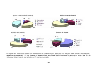 Niveau d’instruction des visiteurs                                          Niveau social des visiteurs




       Fonction des visiteurs                                                   Raisons de la visite




La majorité des visiteurs des jardins sont des habitants de quartiers moyens (52%). Ce sont des gens actifs dans leur majorité (58%).
Les étudiants représentent 23% des visiteurs. La relaxation reste la principale raison pour visiter un jardin (60%). Il n’y a que 14% de
visiteur qui utilisent le jardin pour la lecture et 6% pour la promenade.


                                                                  148
 