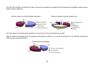 Pour 55% des enquêtés, les jardins de la ville ne sont pas bien entretenus et seulement 5% des personnes interrogées pensent que ces
jardins sont bien entretenus.




        Avis des visiteurs sur l'état d'entretien des jardins                 Eléments d'attirance vers les espaces verts




40 % des visiteurs sont attirés par les plantations, 31% par l’eau et 16% par l’architecture du jardin

Dans le domaine de jardinage et de connaissance des plantes en général, il y a autant de personnes qui se déclarent connaisseurs
(45%) que non connaisseurs (43%).

                                              Connaissances en jardinage




                                                                     150
 