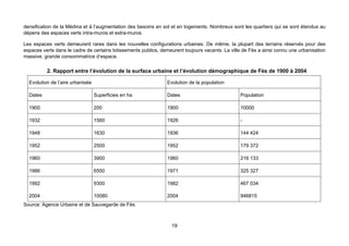 densification de la Médina et à l’augmentation des besoins en sol et en logements. Nombreux sont les quartiers qui se sont étendus au
dépens des espaces verts intra-muros et extra-muros.

Les espaces verts demeurent rares dans les nouvelles configurations urbaines. De même, la plupart des terrains réservés pour des
espaces verts dans le cadre de certains lotissements publics, demeurent toujours vacants. La ville de Fès a ainsi connu une urbanisation
massive, grande consommatrice d’espace.

          2. Rapport entre l’évolution de la surface urbaine et l’évolution démographique de Fès de 1900 à 2004

  Evolution de l’aire urbanisée                                 Evolution de la population

  Dates                           Superficies en ha             Dates                            Population

  1900                            200                           1900                             10000

  1932                            1560                          1926                             -

  1948                            1630                          1936                             144 424

  1952                            2500                          1952                             179 372

  1960                            3900                          1960                             216 133

  1986                            6550                          1971                             325 327

  1992                            9300                          1982                             467 034

  2004                            10080                         2004                             946815
Source: Agence Urbaine et de Sauvegarde de Fès



                                                                  19
 