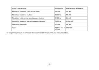 Unités d’interventions                                          consistance     Nbre de plants nécessaires

        Plantations forestières (Lacs et cours d’eau)                   110 Ha          120.000

        Plantations forestières en plaine                               6.800 Ha        700.000

        Plantations fruitières avec techniques anti-érosives            5.700 Ha        500.000

        Plantations forestières avec techniques anti-érosives           3.000 Ha        33.000.000

        Opérations brise-vents                                          500 Ha          500.000

        Total                                                           15.610 Ha + 5.120.000
                                                                        500 km

Ce programme prévoyait un échéancier d’exécution de 3000 Ha par année, sur une durée de 5ans.




                                                                25
 