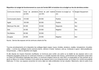 Répartition du budget de fonctionnement au cours de l’année 2001 et évolution de ce budget sur les dix dernières années :


 Communes Urbaines         Achat de plantations Achat de petit matériel Evolution du budget sur           10 Budget d’équipement
                           (en DH)              (en DH)                 ans


 Communauté urbaine        315 000                  80 000                     Positive                       Oui

 Agdal                     100 000                  80 000                     Positive                       Oui

 Méchouar Fès Jdid         85 000                   35 000                     Stagnante                      Non

 Saïs                      50 000                   50 000                     Négative                       Non

 Fès Médina                80 000                   50 000                     -                              -

 Zouagha                   40 000                   30 000                     Négative                       Non

Source : Service des espaces vert de commune urbaine de Fès



Tous les arrondissements ont à disposition les outillages légers (sapes, tuyaux, binettes, sécateurs, cisailles, transplantoirs, brouettes,
pelles…) comme les outillages lourds (camions-citerne, citernes à tracter, tracteurs, pick-up, tondeuses à gazon, débroussailleuses,
tronçonneuses…). Mais la répartition est inégale.

Si elle dispose de moyens financiers insuffisants, la Commune peut confier une partie ou la totalité de ses espaces verts à une
entreprise paysagère privée tout en continuant d’exercer un contrôle important des travaux, conformément aux disposition prises dans
un Cahier de Prescriptions Spéciales bien précis. La commune d’Agdal a lancé (en mars 2001) un projet-pilote (un des premiers de ce
genre au Maroc) en confiant l’entretien d’une partie de ses espaces verts à une entreprise privée, sur la base d’un contrat renouvelable
établi pour 10 mois. Les espaces concernés ont connu déjà une nette amélioration de leur situation. Néanmoins, dans le cadre d’une

                                                                    54
 