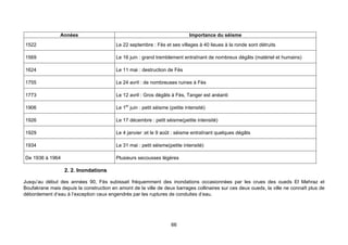 Années                                                        Importance du séisme
1522                                     Le 22 septembre : Fès et ses villages à 40 lieues à la ronde sont détruits

1569                                     Le 16 juin : grand tremblement entraînant de nombreux dégâts (matériel et humains)

1624                                     Le 11 mai : destruction de Fès

1755                                     Le 24 avril : de nombreuses ruines à Fès

1773                                     Le 12 avril : Gros dégâts à Fès, Tanger est anéanti

1906                                     Le 1er juin : petit séisme (petite intensité)

1926                                     Le 17 décembre : petit séisme(petite intensité)

1929                                     Le 4 janvier :et le 9 août : séisme entraînant quelques dégâts

1934                                     Le 31 mai : petit séisme(petite intensité)

De 1936 à 1964                           Plusieurs secousses légères

                  2. 2. Inondations

Jusqu’au début des années 90, Fès subissait fréquemment des inondations occasionnées par les crues des oueds El Mehraz et
Boufakrane mais depuis la construction en amont de la ville de deux barrages collinaires sur ces deux oueds, la ville ne connaît plus de
débordement d’eau à l’exception ceux engendrés par les ruptures de conduites d’eau.




                                                                    66
 
