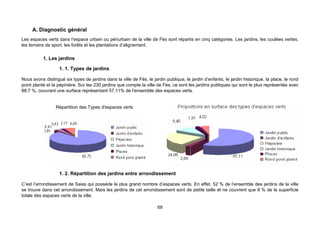 A. Diagnostic général
Les espaces verts dans l’espace urbain ou périurbain de la ville de Fès sont répartis en cinq catégories. Les jardins, les coulées vertes,
les terrains de sport, les forêts et les plantations d’alignement.

           1. Les jardins

                   1. 1. Types de jardins

Nous avons distingué six types de jardins dans la ville de Fès, le jardin publique, le jardin d’enfants, le jardin historique, la place, le rond
point planté et la pépinière. Sur les 230 jardins que compte la ville de Fès, ce sont les jardins publiques qui sont le plus représentés avec
88,7 %, couvrant une surface représentant 57,11% de l’ensemble des espaces verts.


                 Répartition des Types d'espaces verts




                   1. 2. Répartition des jardins entre arrondissement

C’est l’arrondissement de Saiss qui possède le plus grand nombre d’espaces verts. En effet, 52 % de l’ensemble des jardins de la ville
se trouve dans cet arrondissement. Mais les jardins de cet arrondissement sont de petite taille et ne couvrent que 9 % de la superficie
totale des espaces verts de la ville.

                                                                      69
 