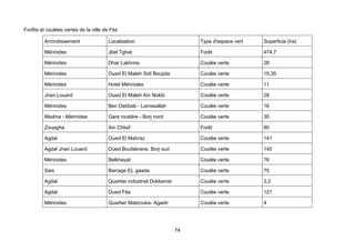 Forêts et coulées vertes de la ville de Fès

         Arrondissement               Localisation                         Type d'espace vert   Superficie (ha)

         Mérinides                    Jbel Tghat                           Forêt                474,7

         Mérinides                    Dhar Lakhmis                         Coulée verte         28

         Mérinides                    Oued El Maleh Sidi Boujida           Coulée verte         15,35

         Mérinides                    Hotel Mérinides                      Coulée verte         11

         Jnan Louard                  Oued El Maleh Ain Nokbi              Coulée verte         28

         Mérinides                    Ben Debbab - Lamssallah              Coulée verte         16

         Medina - Mérinides           Gare routière - Borj nord            Coulée verte         30

         Zouagha                      Ain Chkef                            Forêt                80

         Agdal                        Oued El Mahraz                       Coulée verte         141

         Agdal Jnan Louard            Oued Boufakrane, Borj sud            Coulée verte         140

         Mérinides                    Belkhayat                            Coulée verte         76

         Sais                         Barrage EL gaada                     Coulée verte         75

         Agdal                        Quartier industriel Dokkarrat        Coulée verte         3,2

         Agdal                        Oued Fès                             Coulée verte         121

         Mérinides                    Quartier Mabrouka- Agadir            Coulée verte         4




                                                                      74
 