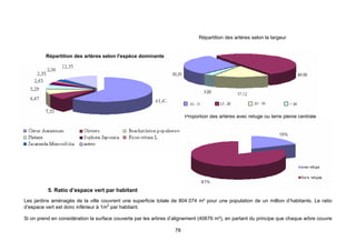 Répartition des artères selon la largeur


         Répartition des artères selon l'espèce dominante




                                                                       Proportion des artères avec refuge ou terre pleine centrale




          5. Ratio d’espace vert par habitant
Les jardins aménagés de la ville couvrent une superficie totale de 804 074 m² pour une population de un million d’habitants. Le ratio
d’espace vert est donc inférieur à 1m2 par habitant.

Si on prend en considération la surface couverte par les arbres d’alignement (40676 m²), en partant du principe que chaque arbre couvre

                                                                  78
 