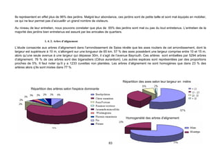 Ils représentent en effet plus de 96% des jardins. Malgré leur abondance, ces jardins sont de petite taille et sont mal équipés en mobilier,
ce qui ne leur permet pas d’accueillir un grand nombre de visiteurs.

Au niveau de leur entretien, nous pouvons constater que plus de 65% des jardins sont mal ou pas du tout entretenus. L’entretien de la
majorité des jardins bien entretenus est assuré par les amicales de quartiers.

                     1. 4. 2. Arbre d’alignement

L’étude consacrée aux arbres d’alignement dans l’arrondissement de Saiss révèle que les axes routiers de cet arrondissement, dont la
largeur est supérieure à 10 m, s’allongent sur une longueur de 65 km. 57 % des axes possèdent une largeur comprise entre 10 et 15 m,
alors qu’une seule avenue à une largeur qui dépasse 30m, il s’agit de l’avenue Bayrouth. Ces artères sont embellies par 5294 arbres
d’alignement. 76 % de ces arbres sont des bigaradiers (Citrus aurantium). Les autres espèces sont représentées par des proportions
proches de 5%. Il faut noter qu’il y a 1233 cuvettes non plantées. Les arbres d’alignement ne sont homogènes que dans 23 % des
artères alors q’ils sont mixtes dans 77 %.



                                                                              Répartition des axes selon leur largeur en mètre

           Répartition des artères selon l'espèce dominante




                                                                                 Homogenéité des arbres d'alignement




                                                                    83
 