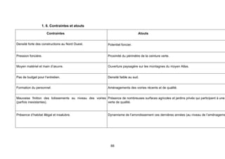 1. 6. Contraintes et atouts

                      Contraintes                                                Atouts


Densité forte des constructions au Nord Ouest.              Potentiel foncier.


Pression foncière.                                          Proximité du périmètre de la ceinture verte.


Moyen matériel et main d’œuvre.                             Ouverture paysagère sur les montagnes du moyen Atlas.


Pas de budget pour l’entretien.                             Densité faible au sud.


Formation du personnel.                                     Aménagements des voiries récents et de qualité.


Mauvaise finition des lotissements au niveau des voiries Présence de nombreuses surfaces agricoles et jardins privés qui participent à une
(parfois inexistantes).                                  verte de qualité.


Présence d’habitat illégal et insalubre.                    Dynamisme de l’arrondissement ces dernières années (au niveau de l’aménageme




                                                              88
 