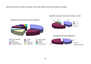grand nombre (540) de cuvettes non plantées, sans compter celles qui ont été tout simplement colmatées.




                                                                         Répartition des axes routiers selon la largeur en mètre


       Répartition des axes selon les arbres d'alignement




                                                                               Homogenéité des arbres d'alignement




                                                                 92
 