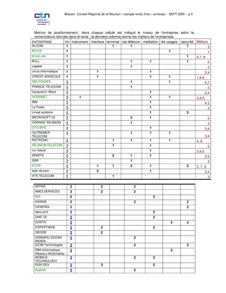 Mission Conseil Régional de la Réunion – compte rendu final – annexes - SEPT 2005 - p 4




  Matrice de positionnement ; dans chaque cellule est indiqué le niveau de l’entreprise selon la
  nomenclature donnée dans le texte ; la dernière colonne donne les métiers de l’entreprises
ENTREPRISE          niv instrument interface terminal res télécom médiation rés usages securité                   Métiers
ALCOM                1                              1          1                             1                            3
BFCOI                1                                                                   1                                1
binary sec           1                                                                       1                    4,7, 8
BULL                 1                                         1           1                 1                            5
cegetel              1                                         1                                                          3
cirrus informatique  1                    1                                1                                            3,4
CREDIT AGRICOLE      1                    1                                1             1                        1,4,8
DM CONSEIL           1                                         1                         1                              5,7
FRANCE TELECOM       1                                         1                                                          3
hooquartz// Mace     1                                                     1                                            3,4
HORANET              1       1                                             1             1                        3,4,5,
IBM                  1                                                     1                                            4,5
La Poste             1                                                     1                                              3
Lineal systems       1                                                     1                 2
MICROSOFT OI         1                                         2           1                                                4
ORANGE REUNION       1                                         1                                                            3
OTE BIYE                                                                   1                                              3,4
OUTREMER             1                                         1           1             1
TELECOM                                                                                                                   3,4
RDTRONIC                 1                              1           1            1            1                   4, 8
REUNION TELECOM          1                              1                        1                                         3
run island               1                                                       1                                3,4,5
SEMITA                   1                              2           1            1                                      3,5
SRR                      1                                          1                                                     3
STOR                     1                   1          1           2            1                        2       3, 7, 9
web réunion              1                   2                                   1                                      3,4
XTS TELECOM              1                              1                                                                 3

  AFPAR                      2                   3                      2
  AMCI SERVICES              2                   2                      2
  ASI                        2                                                       2
  AXIANS                     2                                          2                                  2
  CENERGI                    2                                                                             2
  data print                 2                                                       2
  DIAF OI                    2                                                       2
  EOSYS                      2                                                                  2          2
  EXPERTWEB                  2                   2                                   2
  GEODE                      2                   2
  GRANIOU OCEAN              2                                          2
  INDIEN
  IDOM Technologies          2                                          2                                  2
  IRM (Informatique          2                                                                  2
  Réseaux Multimédia)
  MOBIUS                     2                                          2            2
  TECHNOLOGY
  RUN DEV                    2                   3                                   2
  Supinfo                    2                                          2
 