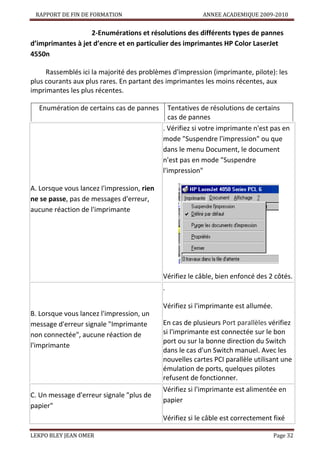 RAPPORT DE FIN DE FORMATION

ANNEE ACADEMIQUE 2009-2010

2-Enumérations et résolutions des différents types de pannes
d’imprimantes à jet d’encre et en particulier des imprimantes HP Color LaserJet
4550n
Rassemblés ici la majorité des problèmes d'impression (imprimante, pilote): les
plus courants aux plus rares. En partant des imprimantes les moins récentes, aux
imprimantes les plus récentes.
Enumération de certains cas de pannes

Tentatives de résolutions de certains
cas de pannes
. Vérifiez si votre imprimante n'est pas en
mode "Suspendre l'impression" ou que
dans le menu Document, le document
n'est pas en mode "Suspendre
l'impression"

A. Lorsque vous lancez l'impression, rien
ne se passe, pas de messages d'erreur,
aucune réaction de l'imprimante

Vérifiez le câble, bien enfoncé des 2 côtés.
.
Vérifiez si l'imprimante est allumée.
B. Lorsque vous lancez l'impression, un
message d'erreur signale "Imprimante
non connectée", aucune réaction de
l'imprimante

C. Un message d'erreur signale "plus de
papier"

En cas de plusieurs Port parallèles vérifiez
si l'imprimante est connectée sur le bon
port ou sur la bonne direction du Switch
dans le cas d'un Switch manuel. Avec les
nouvelles cartes PCI parallèle utilisant une
émulation de ports, quelques pilotes
refusent de fonctionner.
Vérifiez si l'imprimante est alimentée en
papier
Vérifiez si le câble est correctement fixé

LEKPO BLEY JEAN OMER

Page 32

 