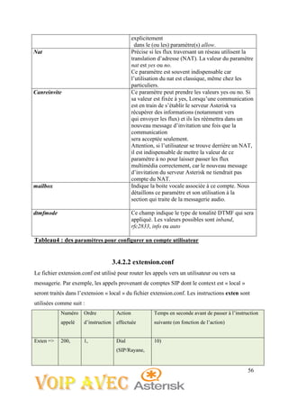 56
explicitement
dans le (ou les) paramètre(s) allow.
Nat Précise si les flux traversant un réseau utilisent la
translation d’adresse (NAT). La valeur du paramètre
nat est yes ou no.
Ce paramètre est souvent indispensable car
l’utilisation du nat est classique, même chez les
particuliers.
Canreinvite Ce paramètre peut prendre les valeurs yes ou no. Si
sa valeur est fixée à yes, Lorsqu’une communication
est en train de s’établir le serveur Asterisk va
récupérer des informations (notamment vers
qui envoyer les flux) et ils les réémettra dans un
nouveau message d’invitation une fois que la
communication
sera acceptée seulement.
Attention, si l’utilisateur se trouve derrière un NAT,
il est indispensable de mettre la valeur de ce
paramètre à no pour laisser passer les flux
multimédia correctement, car le nouveau message
d’invitation du serveur Asterisk ne tiendrait pas
compte du NAT.
mailbox Indique la boite vocale associée à ce compte. Nous
détaillons ce paramètre et son utilisation à la
section qui traite de la messagerie audio.
dtmfmode Ce champ indique le type de tonalité DTMF qui sera
appliqué. Les valeurs possibles sont inband,
rfc2833, info ou auto
Tableau4 : des paramètres pour configurer un compte utilisateur
3.4.2.2 extension.conf
Le fichier extension.conf est utilisé pour router les appels vers un utilisateur ou vers sa
messagerie. Par exemple, les appels provenant de comptes SIP dont le context est « local »
seront traités dans l’extension « local » du fichier extension.conf. Les instructions exten sont
utilisées comme suit :
Numéro
appelé
Ordre
d’instruction
Action
effectuée
Temps en seconde avant de passer à l’instruction
suivante (en fonction de l’action)
Exten => 200, 1, Dial
(SIP/Rayane,
10)
 