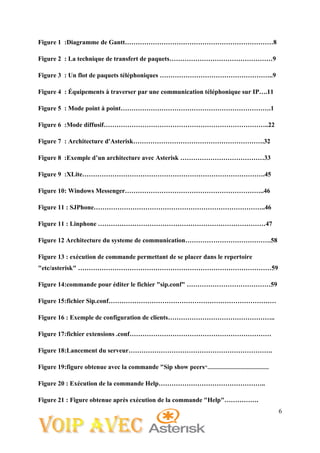 6
Figure 1 :Diagramme de Gantt……………………………………………………………8
Figure 2 : La technique de transfert de paquets…………………………………………9
Figure 3 : Un flot de paquets téléphoniques ……………………………………………..9
Figure 4 : Équipements à traverser par une communication téléphonique sur IP….11
Figure 5 : Mode point à point…………………………………………………………….1
Figure 6 :Mode diffusif…………………………………………………………………..22
Figure 7 : Architecture d'Asterisk…………………………………………………….32
Figure 8 :Exemple d’un architecture avec Asterisk …………………………………33
Figure 9 :XLite………………………………………………………………………….45
Figure 10: Windows Messenger………………………………………………………..46
Figure 11 : SJPhone……………………………………………………………………..46
Figure 11 : Linphone ……………………………………………………………………47
Figure 12 Architecture du systeme de communication………………………………….58
Figure 13 : exécution de commande permettant de se placer dans le repertoire
"etc/asterisk" ………………………………………………………………………………59
Figure 14:commande pour éditer le fichier "sip.conf" …………………………………59
Figure 15:fichier Sip.conf……………………………………………………………………
Figure 16 : Exemple de configuration de clients…………………………………………..
Figure 17:fichier extensions .conf…………………………………………………………
Figure 18:Lancement du serveur………………………………………………………….
Figure 19:figure obtenue avec la commande "Sip show peers"...................................................
Figure 20 : Exécution de la commande Help…………………………………………..
Figure 21 : Figure obtenue après exécution de la commande "Help"…………….
 