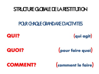 STRU TU G BA D LARESTITU N
      C RE LO LE E        TIO

   PO R C A U G N A D C
     U H Q E RA D XE ’A TIVITES

QUI?                       (qui agit)

QUOI?               (pour faire quoi)

COMMENT?           (comment le faire)
 