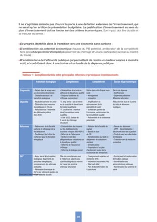 Il ne s’agit bien entendu pas d’ouvrir la porte à une définition extensive de l’investissement, qui
ne serait qu’un artifice de présentation budgétaire. La qualification d’investissement au sens du
plan d’investissement doit se fonder sur des critères économiques. Son impact doit être durable et
se mesurer en termes :
w De progrès identifiés dans la transition vers une économie sans carbone ;
w D’amélioration du potentiel économique (hausse du PIB potentiel, amélioration de la compétitivité
hors-prix) et du potentiel d’emploi (abaissement du chômage structurel, participation accrue au marché
du travail) ;
w D’améliorations de l’efficacité publique qui permettent de rendre un meilleur service à moindre
coût, et contribuent donc à une baisse structurelle de la dépense publique.
24
Tableau 1 : Complémentarités entre principales réformes et principaux investissements
Transition écologique Compétences Compétitivité État de l’âge numérique
Diagnostic - Retard dans le virage vers
une économie décarbonée
- obstacles sociaux à la
transition écologique
- Déséquilibre structurel en
défaveur du travail peu qualifié
- Risque d’hystérèse du
chômage conjoncturel
Dérive des coûts Enjeux hors-
coût :
- Management
- Innovation
Excès de dépense
- Inefficiences
- Dépenses palliatives
Mauvaise allocation
Objectifs - Neutralité carbone en 2050
- Élimination des passoires
énergétiques en 10 ans
- Rénovation de l’ensemble
des bâtiments publics
d’ici 2040
- À long terme : pas d’entrée
sur le marché du travail sans
formation qualifiante
- À court terme : insertion
dans l’emploi des moins
qualifiés
- Cible 2022 : baisse de
2 points du chômage
structurel
- Amplification du
redressement de la
compétitivité-coût
- Montée en gamme de
l’économie, renforcement de
la compétitivité-qualité
- Relèvement de la croissance
potentielle
Réduction de plus de 3 points
du ratio de dépenses
publiques
Réformes - Relèvement de la fiscalité
carbone et rattrapage de la
fiscalité diesel
- Doublement de l’effort de
recherche pour la transition
énergétique
- Concentration des moyens
sur les établissements
scolaires critiques (REP/REP+)
- Réforme de l’alternance
- Renforcement des
allégements de cotisations sur
le travail peu qualifié
- Réforme de l’assurance-
chômage
- Réforme du dialogue social
- Réforme de la fiscalité du
capital
- Baisse du taux
de l’IS
- Transformation du CICE en
allègement de cotisations
sociales
- Simplifications
- Préparation d’un plan
d’actions en faveur de la
croissance des entreprises
- Revue des dépenses
- LPFP - Décentralisation /
déconcentration de la gestion
- Contrat avec les collectivités
territoriales
- Transition vers la médecine
préventive
GPI* - Appui social à la transition
écologique (logements de
précaires énergétiques,
remplacement des véhicules
polluants)
- Rénovation thermique de
25 % des bâtiments publics de
l’État- Mobilité durable
Plan de compétences pour
2 millions de salariés peu
qualifiés éloignés du marché
du travail (un point de
chômage structurel)
- Enseignement supérieur et
recherche (PIA)
- Innovation industrielle (PIA)
- Très haut débit
- Plan de transformation de
l’agriculture
- Fonds pour la transformation
de l’action publique
- Numérisation des
administrations publiques
- Numérisation du système de
santé
*Grand plan d’investissement
 