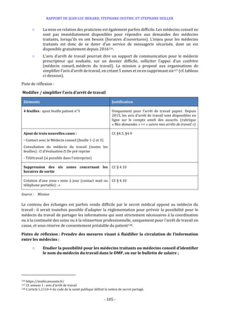 RAPPORT DE JEAN LUC BERARD, STEPHANE OUSTRIC ET STEPHANE SEILLER
- 105 -
○ La mise en relation des praticiens est également parfois difficile. Les médecins conseil ne
sont pas immédiatement disponibles pour répondre aux demandes des médecins
traitants, lorsqu’ils en ont besoin (horaires d’ouvertures). L’enjeu pour les médecins
traitants est donc de se doter d’un service de messagerie sécurisée, dont un est
disponible gratuitement depuis 2016126.
○ L’avis d’arrêt de travail pourrait être un support de communication pour le médecin
prescripteur qui souhaite, sur un dossier difficile, solliciter l’appui d’un confrère
(médecin conseil, médecin du travail). La mission a proposé aux organisations de
simplifier l’avis d’arrêt de travail, en créant 5 zones et en en supprimant six127 (cf. tableau
ci-dessous).
Piste de réflexion :
Modifier / simplifier l’avis d’arrêt de travail
Eléments Justification
4 feuilles : ajout feuille patient n°3 Uniquement pour l’arrêt de travail papier. Depuis
2015, les avis d’arrêt de travail sont disponibles en
ligne sur le compte ameli des assurés. (rubrique
« Mes demandes » => « suivre mes arrêts de travail »)
Ajout de trois nouvelles cases :
- Contact avec le Médecin conseil (feuille 1-2 et 3)
Consultation du médecin du travail (toutes les
feuilles) : ⧠ d’évaluation ⧠ De pré reprise
- Télétravail (si possible dans l’entreprise)
Cf. §4.5, §4.9
Suppression des six zones concernant les
horaires de sortie
Cf. § 4.10
Création d’une zone « mise à jour (contact mail ou
téléphone portable) : »
Cf. § 4.10
Source : Mission
Le contenu des échanges est parfois rendu difficile par le secret médical opposé au médecin du
travail : il serait toutefois possible d’adapter la réglementation pour prévoir la possibilité pour le
médecin du travail de partager les informations qui sont strictement nécessaires à la coordination
ou à la continuité des soins ou à la réinsertion professionnelle, uniquement pour l’arrêt de travail en
cause, et sous réserve de consentement préalable du patient128.
Pistes de réflexion : Prendre des mesures visant à fluidifier la circulation de l’information
entre les médecins :
○ Etudier la possibilité pour les médecins traitants ou médecins conseil d’identifier
le nom du médecin du travail dans le DMP, ou sur le bulletin de salaire ;
126 https://mailiz.mssante.fr/
127 Cf. annexe 1 : avis d’arrêt de travail
128 L’article L.1110-4 du code de la santé publique définit la notion de secret partagé.
 