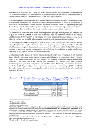 RAPPORT DE JEAN LUC BERARD, STEPHANE OUSTRIC ET STEPHANE SEILLER
- 52 -
« qu’ils ont droit à quelques jours d’arrêt par an »32. Il arrive que les praticiens soient confrontés à des
cas de « pseudo-urgences »33, des demandes de renouvellement des patients du jour même pour le
lendemain, une demande d’arrêt de travail à 16h00 pour le jour même34….
La décision de prescrire tient compte, non seulement de l’analyse des symptômes et/ou du diagnostic
de la maladie, mais aussi des facteurs individuels et personnels que le médecin intègre dans la
décision au cas par cas avec chaque patient35. Seule une minorité d’arrêts (27 %) ne fait pas l’objet
d’un échange entre le médecin et son patient sur la situation personnelle ou professionnelle de celui-
ci, notamment dans le cas des arrêts courts (maladie ordinaire, moins de trois jours)36 .
Cet acte médical, dont la décision relève d’une négociation partagée avec le patient, est intégré dans
le plan de soins du patient et doit être coordonné avec les médecins conseil et du travail.
L’établissement de l’avis d’arrêt de travail, qu’il soit papier ou dématérialisé, est souvent vécu, par le
médecin, comme une formalité administrative complexe, contraignante et sous contrôle.
Les prescripteurs sont tenus de justifier médicalement l’arrêt en indiquant « les éléments d'ordre
médical justifiant l'interruption de travail ».37 Le médecin peut éprouver parfois une certaine difficulté
à établir cette prescription, d’autant qu’il n’existe pas de réel référentiel médical adapté à la médecine
générale et aux soins premiers, notamment à la prévalence des maladies, au cadre nosologique
spécifique et aux caractéristiques fonctionnelles justifiés.
Le plus souvent, les éléments d’ordre médical justifiant l’arrêt sont renseignés. Il est possible
d’approcher les principaux motifs d’arrêt du régime général à partir des formulaires d’AAT en ligne,
où 85 % des médecins saisissent un motif issu du référentiel de l’assurance maladie. Hors motifs
saisonniers, les causes des arrêts maladie sont dominées, hors motifs liés à des contextes
épidémiologiques, par trois catégories : les troubles anxio-dépressifs, les troubles musculo-
squelettiques (TMS, qui se répartissent sur plusieurs syndromes) et les lombalgies (tableau 1). 1,2%
des arrêts sont motivés exclusivement par la « souffrance due à une situation de travail / réaction à
un facteur de stress ».
Tableau 1 : Motifs les plus fréquemment renseignés sur le formulaire d’AAT en ligne, en % du
total des motifs issus du référentiel (de juin 2017 à mai 2018)
Motif en % en % cumulé
Episode dépressif / Syndrome dépressif 10,7% 10,7%
Gastro-entérite virale (*) 9,1% 19,7%
Lombalgie commune 7,9% 27,6%
Grippe saisonnière (*) 7,5% 35,1%
Symptômes généraux 4,7% 39,9%
32 Propos issus des auditions
33 Propos issus des auditions
34 Exemples issus des auditions
35 L’article R.4127-8 du code de la santé publique dispose que « dans les limites fixées par la loi et compte tenu des données
acquises de la science, le médecin est libre de ses prescriptions qui seront celles qu'il estime les plus appropriées en la
circonstance. Il doit, sans négliger son devoir d'assistance morale, limiter ses prescriptions et ses actes à ce qui est
nécessaire à la qualité, à la sécurité et à l'efficacité des soins. Il doit tenir compte des avantages, des inconvénients et des
conséquences des différentes investigations et thérapeutiques possibles. » L’article 8 du code de déontologie médicale reprend
ces dispositions ».
36 « Les salariés face à l’arrêt de travail », étude Malakoff Médéric / Comptoir MM de la nouvelle entreprise / IFOP, 2ème
vague, auprès de 2 010 salariés, mai 2018
37 Article L.162-4-1 du code de la sécurité sociale
 