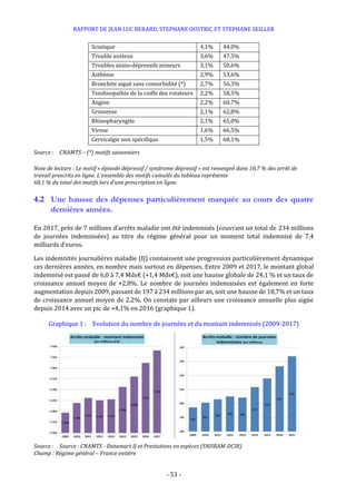 RAPPORT DE JEAN LUC BERARD, STEPHANE OUSTRIC ET STEPHANE SEILLER
- 53 -
Sciatique 4,1% 44,0%
Trouble anxieux 3,6% 47,5%
Troubles anxio-dépressifs mineurs 3,1% 50,6%
Asthénie 2,9% 53,6%
Bronchite aiguë sans comorbidité (*) 2,7% 56,3%
Tendinopathie de la coiffe des rotateurs 2,2% 58,5%
Angine 2,2% 60,7%
Grossesse 2,1% 62,8%
Rhinopharyngite 2,1% 65,0%
Virose 1,6% 66,5%
Cervicalgie non spécifique 1,5% 68,1%
Source : CNAMTS – (*) motifs saisonniers
Note de lecture : Le motif « épisode dépressif / syndrome dépressif » est renseigné dans 10,7 % des arrêt de
travail prescrits en ligne. L’ensemble des motifs cumulés du tableau représente
68,1 % du total des motifs lors d’une prescription en ligne.
4.2 Une hausse des dépenses particulièrement marquée au cours des quatre
dernières années.
En 2017, près de 7 millions d’arrêts maladie ont été indemnisés (couvrant un total de 234 millions
de journées indemnisées) au titre du régime général pour un moment total indemnisé de 7,4
milliards d’euros.
Les indemnités journalières maladie (IJ) connaissent une progression particulièrement dynamique
ces dernières années, en nombre mais surtout en dépenses. Entre 2009 et 2017, le montant global
indemnisé est passé de 6,0 à 7,4 Mds€ (+1,4 Mds€), soit une hausse globale de 24,1 % et un taux de
croissance annuel moyen de +2,8%. Le nombre de journées indemnisées est également en forte
augmentation depuis 2009, passant de 197 à 234 millions par an, soit une hausse de 18,7% et un taux
de croissance annuel moyen de 2,2%. On constate par ailleurs une croissance annuelle plus aigüe
depuis 2014 avec un pic de +4,1% en 2016 (graphique 1).
Graphique 1 : Evolution du nombre de journées et du montant indemnisés (2009-2017)
Source : Source : CNAMTS - Datamart IJ et Prestations en espèces (SNIIRAM-DCIR)
Champ : Régime général – France entière
 