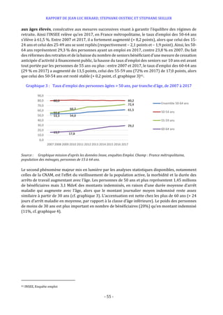 RAPPORT DE JEAN LUC BERARD, STEPHANE OUSTRIC ET STEPHANE SEILLER
- 55 -
aux âges élevés, consécutive aux mesures successives visant à garantir l’équilibre des régimes de
retraite. Ainsi l’INSEE relève qu’en 2017, en France métropolitaine, le taux d’emploi des 50-64 ans
s’élève à 61,5 %. Entre 2007 et 2017, il a fortement augmenté (+ 8,2 points), alors que celui des 15-
24 ans et celui des 25-49 ans se sont repliés (respectivement – 2,1 points et – 1,9 point). Ainsi, les 50-
64 ans représentent 29,3 % des personnes ayant un emploi en 2017, contre 23,8 % en 2007. Du fait
des réformes des retraites et de la baisse du nombre de seniors bénéficiant d'une mesure de cessation
anticipée d'activité à financement public, la hausse du taux d’emploi des seniors sur 10 ans est avant
tout portée par les personnes de 55 ans ou plus : entre 2007 et 2017, le taux d’emploi des 60-64 ans
(29 % en 2017) a augmenté de 13,5 points, celui des 55-59 ans (72% en 2017) de 17,0 points, alors
que celui des 50-54 ans est resté stable (+ 0,2 point, cf. graphique 3)41.
Graphique 3 : Taux d'emploi des personnes âgées > 50 ans, par tranche d’âge, de 2007 à 2017
Source : Graphique mission d’après les données Insee, enquêtes Emploi. Champ : France métropolitaine,
population des ménages, personnes de 15 à 64 ans.
Le second phénomène majeur mis en lumière par les analyses statistiques disponibles, notamment
celles de la CNAM, est l’effet du vieillissement de la population active, la morbidité et la durée des
arrêts de travail augmentant avec l’âge. Les personnes de 50 ans et plus représentent 1,45 millions
de bénéficiaires mais 3,1 Mds€ des montants indemnisés, en raison d’une durée moyenne d’arrêt
maladie qui augmente avec l’âge, alors que le montant journalier moyen indemnisé reste assez
similaire à partir de 30 ans (cf. graphique 3). L’accentuation est nette chez les plus de 60 ans (+ 24
jours d’arrêt maladie en moyenne, par rapport à la classe d’âge inférieure). Le poids des personnes
de moins de 30 ans est plus important en nombre de bénéficiaires (20%) qu’en montant indemnisé
(11%, cf. graphique 4).
41 INSEE, Enquête emploi
53,3 54,0
61,5
80,0 80,2
55,4
60,7
72,4
15,7 17,8
29,2
0,0
10,0
20,0
30,0
40,0
50,0
60,0
70,0
80,0
90,0
2007 2008 2009 2010 2011 2012 2013 2014 2015 2016 2017
Ensemble 50-64 ans
50-54 ans
55-59 ans
60-64 ans
 