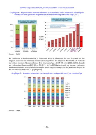 RAPPORT DE JEAN LUC BERARD, STEPHANE OUSTRIC ET STEPHANE SEILLER
- 56 -
Graphique 4 : Répartition du montant indemnisé et du nombre d’arrêts indemnisés selon l’âge du
bénéficiaire ainsi que durée moyenne des arrêts indemnisés par tranche d’âge (2017)
Source : CNAM
En conclusion, le vieillissement de la population active et l’élévation des taux d’activité ont des
impacts puissants ces dernières années sur les évolutions des dépenses. Ainsi la CNAM évalue le
surcoût en montant d’IJ des évolutions de la structure d’âge à 1 165 M€ entre 2010 et 2016. Ce coût
est croissant au fil des ans (269 M€ en 2015, 291 M€ en 2016) et se traduit par une part croissante
des seniors dans les montants indemnisés (3,4 points en pourcentage pour les personnes de plus de
60 ans entre 2009 et 2017, cf. graphique 5).
Graphique 5 : Montants indemnisés (arrêts supérieurs ou égaux à 8 jours), par tranche d’âge
Source : CNAM
 