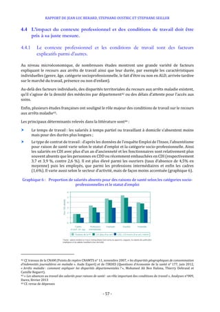 RAPPORT DE JEAN LUC BERARD, STEPHANE OUSTRIC ET STEPHANE SEILLER
- 57 -
4.4 L’impact du contexte professionnel et des conditions de travail doit être
pris à sa juste mesure.
4.4.1 Le contexte professionnel et les conditions de travail sont des facteurs
explicatifs parmi d’autres.
Au niveau microéconomique, de nombreuses études montrent une grande variété de facteurs
expliquant le recours aux arrêts de travail ainsi que leur durée, par exemple les caractéristiques
individuelles (genre, âge, catégorie socioprofessionnelle, le fait d’être ou non en ALD, arrivée tardive
sur le marché du travail, présence ou non d’enfant).
Au-delà des facteurs individuels, des disparités territoriales du recours aux arrêts maladie existent,
qu’il s’agisse de la densité des médecins par département42 ou des délais d’attente pour l’accès aux
soins.
Enfin, plusieurs études françaises ont souligné le rôle majeur des conditions de travail sur le recours
aux arrêts maladie43.
Les principaux déterminants relevés dans la littérature sont44 :
 Le temps de travail : les salariés à temps partiel ou travaillant à domicile s’absentent moins
mais pour des durées plus longues ;
 Le type de contrat de travail : d’après les données de l’enquête Emploi de l’Insee, l’absentéisme
pour raison de santé varie selon le statut d’emploi et la catégorie socio-professionnelle. Ainsi
les salariés en CDI avec plus d’un an d’ancienneté et les fonctionnaires sont relativement plus
souvent absents que les personnes en CDD ou récemment embauchées en CDI (respectivement
3,7 et 3,9 %, contre 2,6 %). Il est plus élevé parmi les ouvriers (taux d’absence de 4,5% en
moyenne) puis les employés, que parmi les professions intermédiaires et enfin les cadres
(1,6%). Il varie aussi selon le secteur d’activité, mais de façon moins accentuée (graphique 6).
Graphique 6 : Proportion de salariés absents pour des raisons de santé selon les catégories socio-
professionnelles et le statut d’emploi
42 Cf. travaux de la CNAM (Points de repère CNAMTS n° 11, novembre 2007, « les disparités géographiques de consommation
d’indemnités journalières en maladie ». Aude Expert) et de l’IRDES (Questions d’économie de la santé n° 177, juin 2012,
« Arrêts maladie : comment expliquer les disparités départementales ? », Mohamed Ali Ben Halima, Thierry Debrand et
Camille Regaert).
43 « Les absences au travail des salariés pour raisons de santé : un rôle important des conditions de travail », Analyses n°009,
Dares, février 2013
44 Cf. revue de dépenses
 