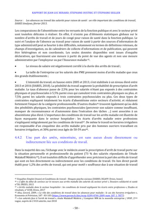 RAPPORT DE JEAN LUC BERARD, STEPHANE OUSTRIC ET STEPHANE SEILLER
- 58 -
Source : Les absences au travail des salariés pour raison de santé : un rôle important des conditions de travail,
DARES Analyses, février 2013.
Les comparaisons de l’absentéisme entre les versants de la fonction publique et avec le secteur privé
sont toutefois délicates à réaliser. En effet, il n’existe pas d’éléments statistiques globaux sur le
nombre d’arrêts de travail et de jours de congé pour raison de santé dans la fonction publique. Le
suivi et l'analyse de l’absence au travail pour raison de santé à partir des sources d'information de
type administratif peut se heurter à des difficultés, notamment en termes de définitions retenues, de
champs d'investigation, ou de calendriers de collecte d'informations et de publication, qui peuvent
être hétérogènes et non coordonnés. Les seules données disponibles sont issues d’enquête
déclaratives, qui fournissent une mesure à partir du point de vue des agents et non une mesure
administrative par l’employeur ou par l’Assurance maladie45.
 Le niveau de salaire est négativement corrélé à la durée des arrêts de travail ;
 La taille de l’entreprise car les salariés des PME prennent moins d’arrêts maladie que ceux
des grands établissements ;
 L’intensité du travail, en hausse entre 2005 et 2013, s’est stabilisée à un niveau élevé entre
2013 et 2016 (DARES, 2018). La pénibilité du travail augmente la probabilité de prescription d’arrêt
maladie. Le taux d’absence passe de 2,5% pour les salariés n’étant pas exposés à des contraintes
physiques et psychosociales à 5,5% parmi ceux qui cumulent trois contraintes physiques ou plus, et
7,5% parmi les salariés exposés à trois contraintes psychosociales ou plus. Ces deux types de
contraintes expliquent totalement les écarts d’absentéisme entre secteurs d’activité, et réduisent
fortement l’impact de la catégorie professionnelle. D’autres études46 trouvent également qu’au-delà
des pénibilités physiques, les contraintes psychosociales (percevoir son salaire comme insuffisant,
manquer de reconnaissance et d’autonomie dans l’exécution des tâches …) sont associées à un
absentéisme plus élevé. L’importance des conditions de travail sur les arrêts maladie est illustrée de
façon marquante dans le secteur hospitalier : les écarts d’arrêts maladie entre professions
s’expliquent intégralement par les conditions de travail47. De même le travail en horaires irréguliers
est responsable d’un cinquième des arrêts maladie pris par des hommes ouvriers travaillant en
horaires irréguliers, et 30% parmi ceux âgés de 50-59 ans48.
4.4.2 Une part des arrêts, minoritaire, est sans aucun doute directement ou
indirectement liée aux conditions de travail.
Dans la majorité des cas, l’échange avec le médecin avant la prescription d’arrêt de travail porte sur
la situation personnelle et professionnelle du patient (73 % des salariés répondants de l’étude
Malakoff Médéric49). Il est toutefois difficile d’appréhender avec précision la part des arrêts de travail
qui sont en lien directement ou indirectement avec les conditions de travail. Un lien direct paraît
établi pour 1,2% des arrêts de travail, qui ont pour motif « souffrance due à une situation de travail
45 Enquêtes Emploi (Insee) et Conditions de travail – Risques psycho-sociaux (DARES, DGAFP, Drees, Insee)
46 « L’effet du délai de carence sur le recours aux arrêts maladie des salariés du secteur privé », Dossiers solidarité et santé
n°58, DREES, 2015
47 « Arrêts maladie dans le secteur hospitalier : les conditions de travail expliquent les écarts entre professions », Etudes et
résultats, n°1038, Drees, 2017
48 Afsa, Givord, 2009, « Le rôle des conditions de travail dans les absences pour maladie : le cas des horaires irréguliers »,
Economie et Prévision, 187 : 83-103 (https://www.persee.fr/doc/ecop_0249-4744_2009_num_187_1_7877)
49 « Les salariés face à l’arrêt de travail », étude Malakoff Médéric / Comptoir MM de la nouvelle entreprise / IFOP, 2ème
vague, auprès de 2 010 salariés, mai 2018
 