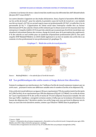 RAPPORT DE JEAN LUC BERARD, STEPHANE OUSTRIC ET STEPHANE SEILLER
- 59 -
/ réaction à un facteur de stress » dans le total des motifs issus du référentiel des AAT dématérialisés
(de juin 2017 à mai 2018)50.
Les autres données s’appuient sur des études déclaratives. Ainsi, d’après le baromètre BVA-Réhalto
sur les arrêts de travail51, pour les salariés, la première cause de l’arrêt de travail est « une maladie
non liée au travail » (67 %), en second rang la cause est professionnelle (25 %)52, et enfin liée à la vie
personnelle (8 %) (1). L’appréciation du climat social dans l’entreprise semble être un facteur
déterminant (59 % des salariés s’étant arrêté estiment que le climat social est très mauvais dans leur
entreprise). L’enquête établit à 43 % la part des salariés qui ne posent pas d’arrêt de travail dans une
situation le nécessitant (baisse des revenus, charge de travail, peur de la perception des supérieurs).
6 % des salariés se sont arrêtés pour un syndrome d’épuisement professionnel (2017). Une autre
enquête IFOP-Malakoff Médéric en 2018 établit également à un tiers le nombre des arrêts liés à un
contexte à la fois professionnel et non professionnel (cf. graphique 7).
Graphique 7 : Motifs des arrêts de travail prescrits
Source : Malakoff Médéric – « les salariés face à l’arrêt de travail »
4.5 Les problématiques des arrêts courts et longs doivent être dissociées.
Comme le soulignent nos interlocuteurs, les 7 millions d’arrêts de travail commence toujours par un
arrêt court… pourtant il existe une différence notable entre le nombre d’arrêts et les dépenses d’IJ.
Si les arrêts de travail inférieurs ou égaux à 30 jours représentent 75% du nombre total d’arrêts (près
de 5,2M d’arrêts), ils ne représentent que 18% des dépenses d’IJ (soit 1,27 Mds€). Les arrêts de moins
de 7 jours représentent 44 % des arrêts et moins de 4 % de la dépense d’assurance maladie. On voit
bien que l’effet « épidémie » enregistré certaines années n’influe pas sur la tendance d’évolution à la
hausse des dépenses des 7 dernières années. Les arrêts longs sont ceux qui tirent la dépense vers le
haut, au cours des trois dernières années, comme a pu l’illustrer l’IRDES dans le graphique 8.
50 Source : CNAM
51 Source : « Présentation des principaux enseignements », Baromètre sur les arrêts de travail « Comprendre pour agir», BVA-
Réhalto, juin 2018 : https://www.bva-group.com › sondages
52 Tensions liées à l’organisation du travail (15 %), 10 % difficultés liées aux pratiques managériales (10%)
 