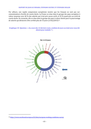 RAPPORT DE JEAN LUC BERARD, STEPHANE OUSTRIC ET STEPHANE SEILLER
- 61 -
Par ailleurs, une rapide comparaison européenne montre que les français ne sont pas sur-
consommateurs d’arrêts de courte durée. La France se situe dans le groupe des pays européens à
valeur moyenne avec 60 % des salariés qui n’ont pris aucun arrêt, et 29 % ayant pris un arrêt de
courte durée. En revanche, elle se situe dans le groupe des pays à valeur élevée pour le pourcentage
de salariés qui déclarent s’être arrêtés plus de 15 jours (11%) (2015)54.
Graphique 10 :Question : « Au cours des 12 derniers mois, combien de jours au total avez-vous été
absent pour maladie ? »
54 https://www.eurofound.europa.eu/fr/data/european-working-conditions-survey
De 1 à 15 jours
 