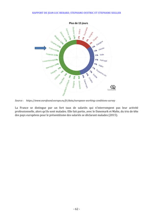 RAPPORT DE JEAN LUC BERARD, STEPHANE OUSTRIC ET STEPHANE SEILLER
- 62 -
Source : https://www.eurofound.europa.eu/fr/data/european-working-conditions-survey
La France se distingue par un fort taux de salariés qui n’interrompent pas leur activité
professionnelle, alors qu’ils sont malades. Elle fait partie, avec le Danemark et Malte, du trio de tête
des pays européens pour le présentéisme des salariés se déclarant malades (2015).
Plus de 15 jours
 