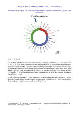 RAPPORT DE JEAN LUC BERARD, STEPHANE OUSTRIC ET STEPHANE SEILLER
- 63 -
Graphique 11 :Question : « Au cours des 12 derniers mois, avez-vous travaillé alors que vous étiez
malade ? »
Source : Eurofound
Ces résultats corroborent les données des enquêtes réalisées récemment à ce sujet, en 2016 et
201855. En 2018, 68 % des salariés ont déclaré avoir déjà travaillé au cours des douze derniers mois,
alors qu’ils étaient malades. La part des arrêts prescrits qui ne sont pas pris demeure minoritaire (18
% des salariés s’étant vus prescrire un arrêt de travail déclarent ne pas l’avoir pris), mais l’étude
relève la tendance à une moindre observance des arrêts prescrits par rapport à la vague précédente
(15 % en 2016). La moitié des salariés n’ayant pas pris leur arrêt le regrettent par la suite (49 %
versus 39 % en 2016).
L’étude relève que les salariés n’ayant pas de contrat de prévoyance sont plus nombreux à refuser
des arrêts maladie et que les salariés dont le salaire n’est pas maintenu lors des 3 premiers jours
d’arrêt de travail ont plus souvent tendance à refuser l’arrêt.
55 « Les salariés face à l’arrêt de travail », étude Malakoff Médéric / Comptoir MM de la nouvelle entreprise / IFOP, 2ème
vague, auprès de 2 010 salariés, mai 2018
% des réponses positives
 